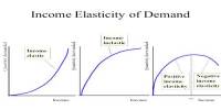 Types of Income Elasticity of Demand