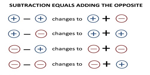 Integer Addition Equations