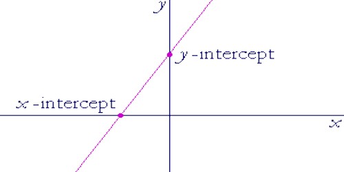 Intercepts through by Straight Line on Axes