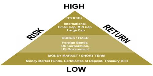 Investment Risk in Stock