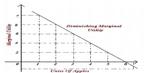 Concept of the Law of Diminishing Marginal Utility