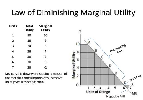 Explain The Diminishing Marginal Utility Theory