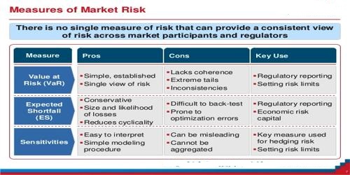 Measurement of Market Risk