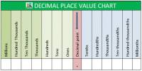Place Values of Decimals