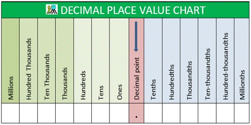 Place Values of Decimals