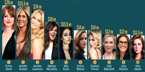 Top 10 Highest paid Actress in 2017