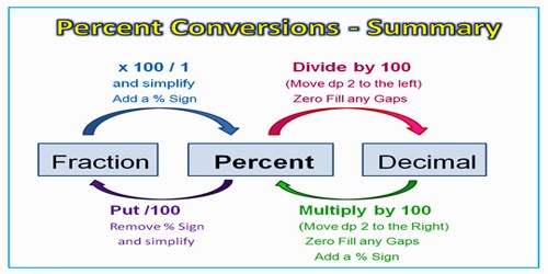 converting-percent-to-fraction-and-decimal-assignment-point