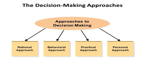 cognitive errors in decision making ignou assignment