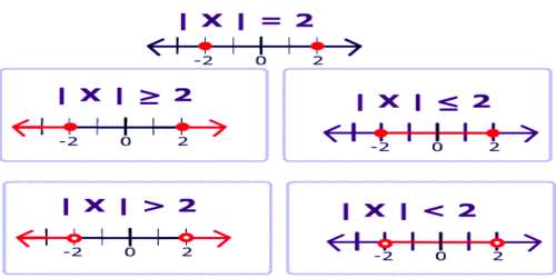 Differences between Equation and Inequation