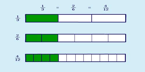 Identifying Equivalent Fractions