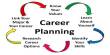 Objectives and Purposes of Career Planning
