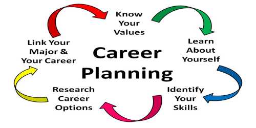 Objectives and Purposes of Career Planning