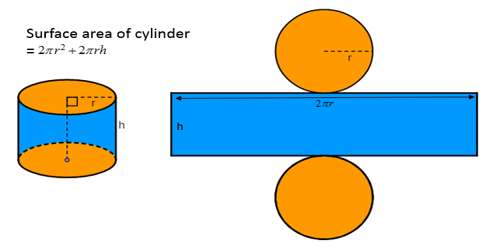 Surface Area of Cylinders