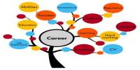 Concept of Career