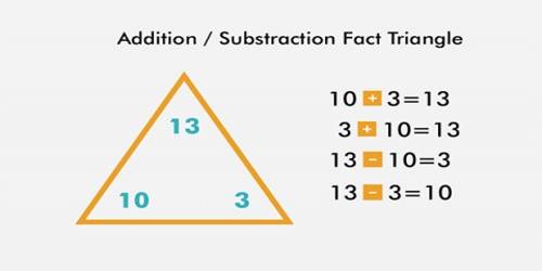 Inverse relationship of Addition and Subtraction