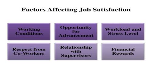Which Factors are Affecting Job Satisfaction?