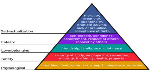 Maslow’s Hierarchy of Needs- Theory of Motivation