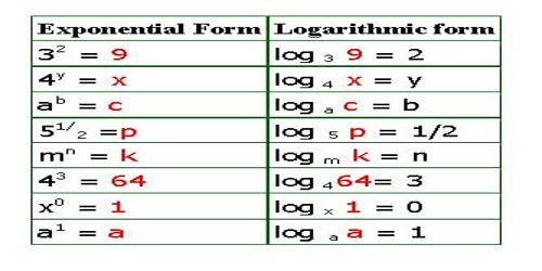 Mathematics Logarithms