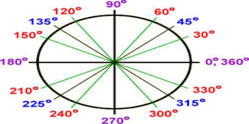 Measure of Angles in Trigonometry