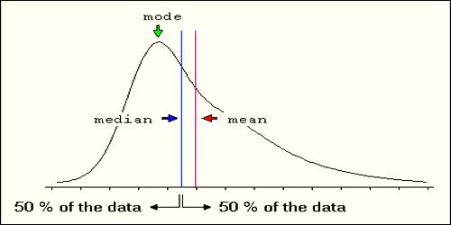 Statistical Median