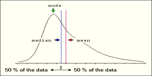 Statistical Mode