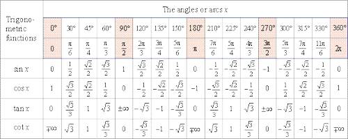 Trigonometric Angles - Assignment Point