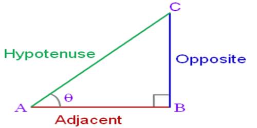 Quotient Relations of Trigonometric Ratios