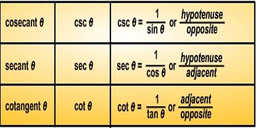 Reciprocal Relations of Trigonometric Ratios