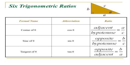 Basic Trigonometric Ratios and their Names