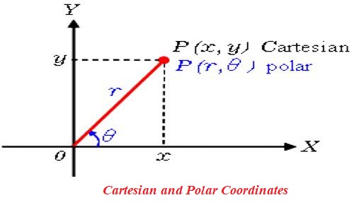 Relation between Cartesian and Polar Co-Ordinates