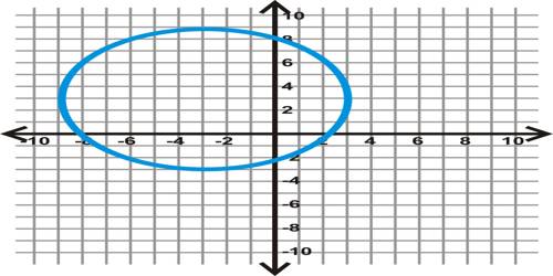 Circle in Co-Ordinate Geometry