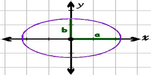 Ellipse in Coordinate Geometry