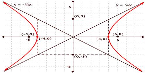 Hyperbola in Coordinate Geometry