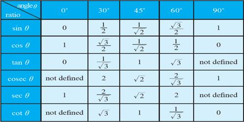 Trigonometrical Ratios Table