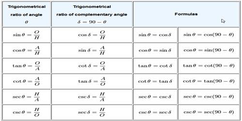 Findout Trigonometrical Ratios of Complementary Angles