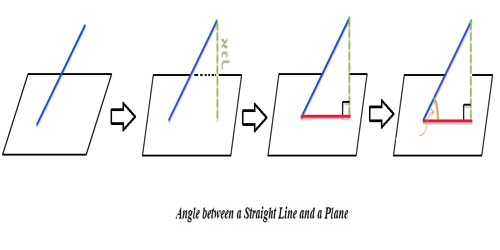 Angle between a Straight Line and a Plane