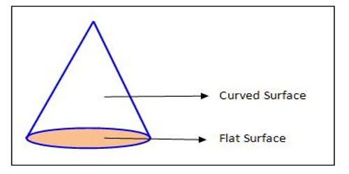 A Surface is Called Curved Surface when it is not Plane Surface – Explanation