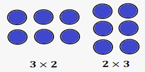 Commutative Property of Multiplication of Two Complex Numbers