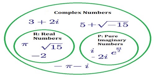 Multiplication of Two Complex Numbers