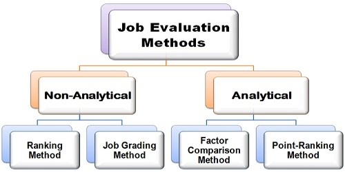 Analytical Job Evaluation Methods