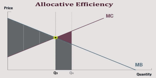 About Allocative Efficiency