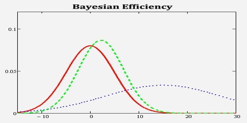 About Bayesian Efficiency
