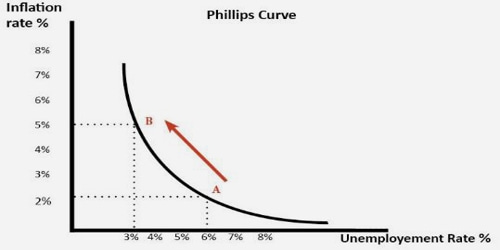 About Phillips Curve