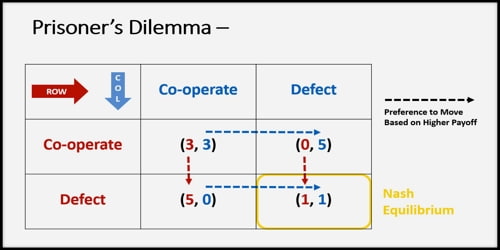 prisoners dilemma nash equilibrium