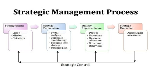 assignment of strategic management