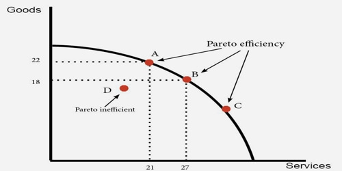 About Pareto Efficiency - Assignment Point