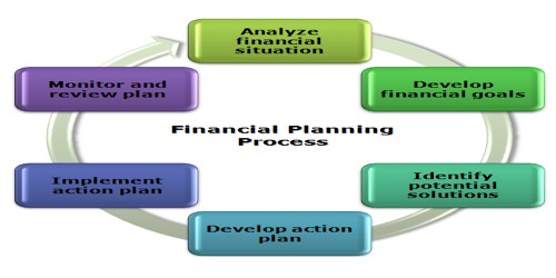 Objectives of the Financial Plan