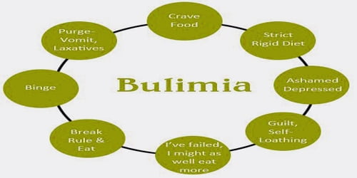bulimia nervosa qualitative research