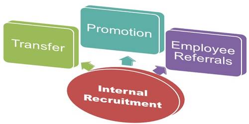 Advantages and Disadvantages of Internal Sources Recruitment