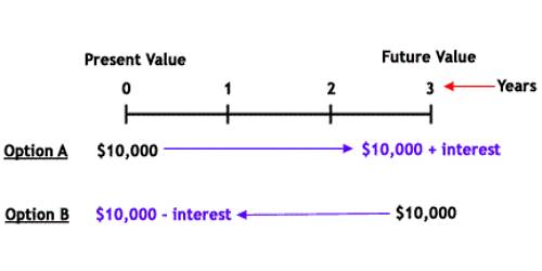 Significance of Time Value of Money